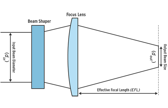 beam shaper quality calculator diagram