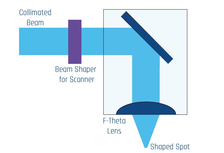 Beam Shapers for Scanners