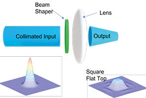 Beamshapers for fs lasers EXPORT